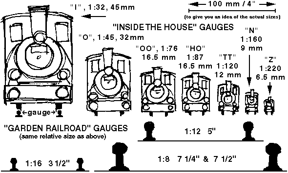 you know, there are several different scales and gauges for model 